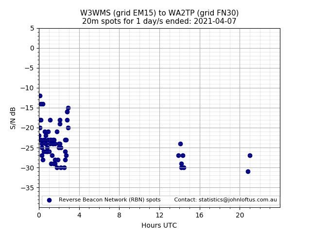 Scatter chart shows spots received from W3WMS to wa2tp during 24 hour period on the 20m band.