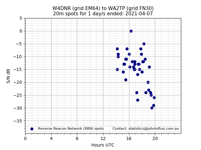 Scatter chart shows spots received from W4DNR to wa2tp during 24 hour period on the 20m band.