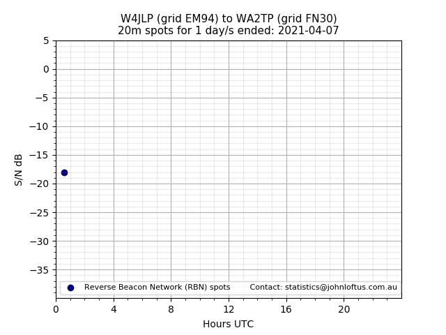Scatter chart shows spots received from W4JLP to wa2tp during 24 hour period on the 20m band.