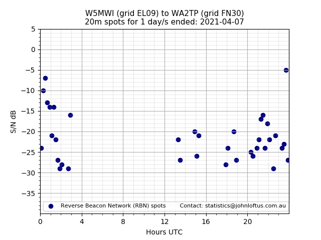 Scatter chart shows spots received from W5MWI to wa2tp during 24 hour period on the 20m band.