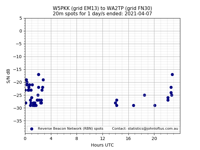Scatter chart shows spots received from W5PKK to wa2tp during 24 hour period on the 20m band.