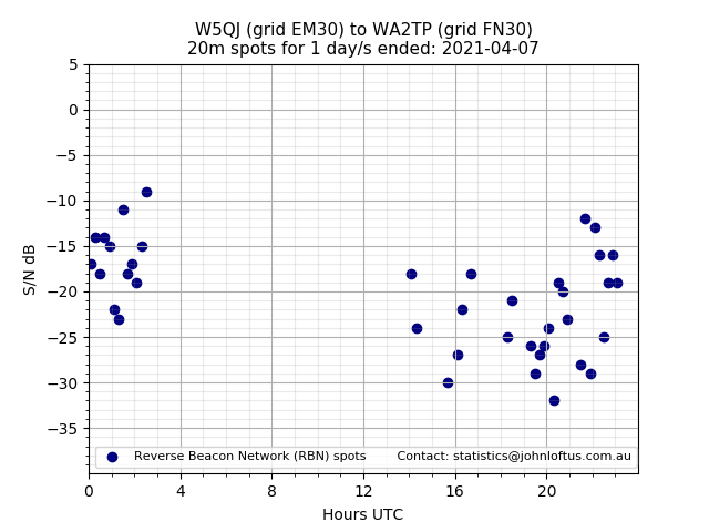 Scatter chart shows spots received from W5QJ to wa2tp during 24 hour period on the 20m band.