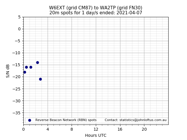 Scatter chart shows spots received from W6EXT to wa2tp during 24 hour period on the 20m band.
