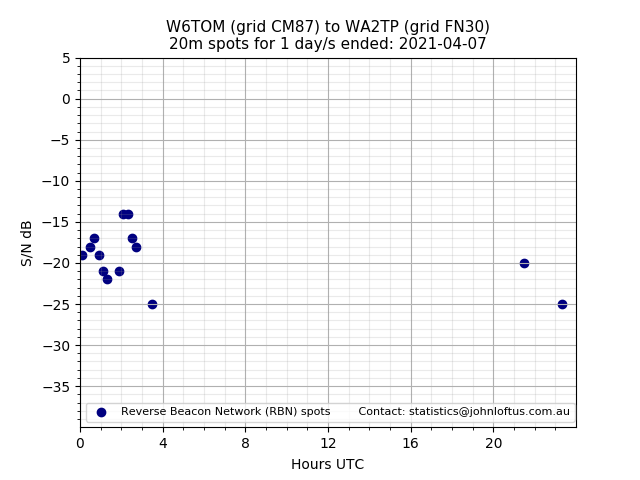 Scatter chart shows spots received from W6TOM to wa2tp during 24 hour period on the 20m band.