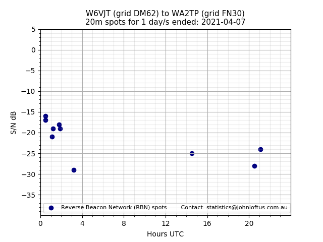 Scatter chart shows spots received from W6VJT to wa2tp during 24 hour period on the 20m band.