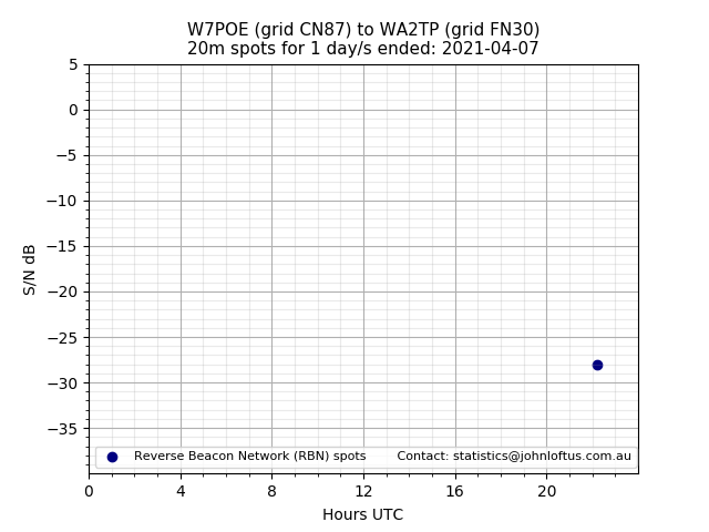 Scatter chart shows spots received from W7POE to wa2tp during 24 hour period on the 20m band.