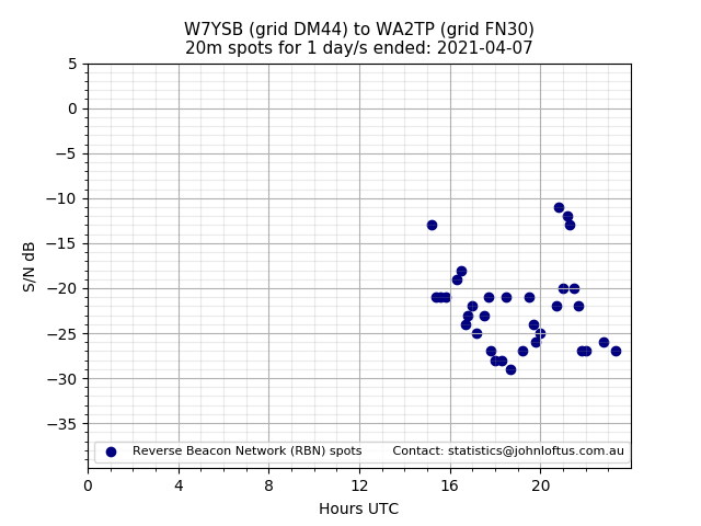 Scatter chart shows spots received from W7YSB to wa2tp during 24 hour period on the 20m band.