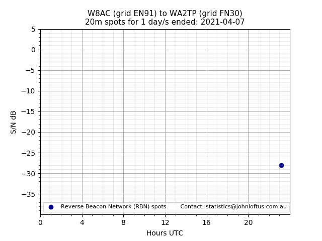 Scatter chart shows spots received from W8AC to wa2tp during 24 hour period on the 20m band.