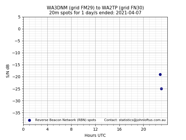 Scatter chart shows spots received from WA3DNM to wa2tp during 24 hour period on the 20m band.