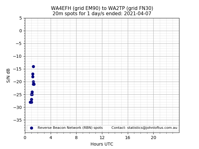 Scatter chart shows spots received from WA4EFH to wa2tp during 24 hour period on the 20m band.