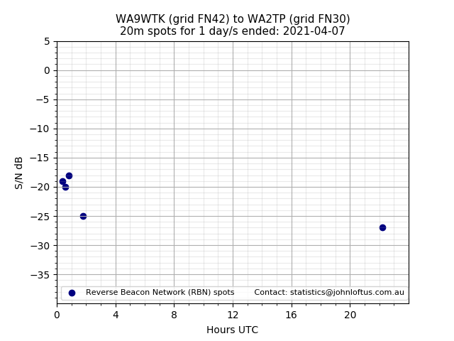 Scatter chart shows spots received from WA9WTK to wa2tp during 24 hour period on the 20m band.