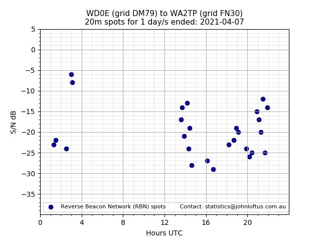 Scatter chart shows spots received from WD0E to wa2tp during 24 hour period on the 20m band.