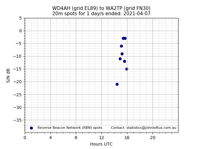 Scatter chart shows spots received from WD4AH to wa2tp during 24 hour period on the 20m band.