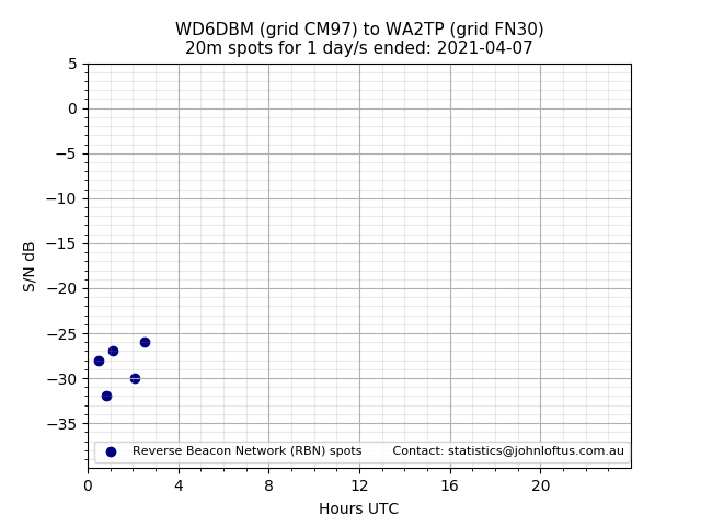 Scatter chart shows spots received from WD6DBM to wa2tp during 24 hour period on the 20m band.
