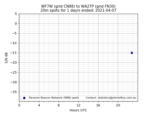 Scatter chart shows spots received from WF7W to wa2tp during 24 hour period on the 20m band.