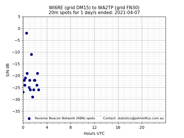 Scatter chart shows spots received from WI6RE to wa2tp during 24 hour period on the 20m band.