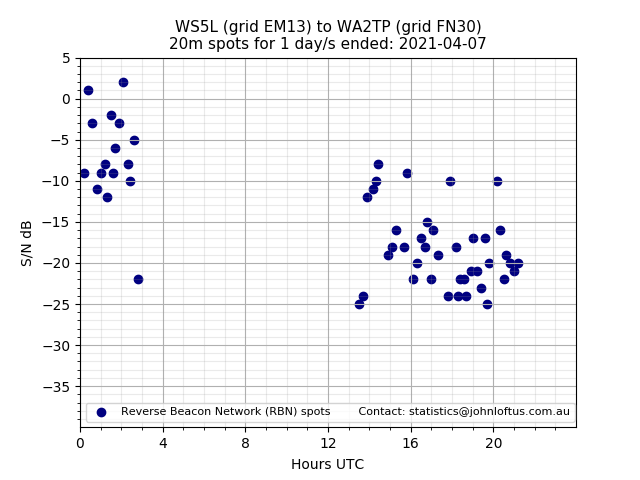 Scatter chart shows spots received from WS5L to wa2tp during 24 hour period on the 20m band.