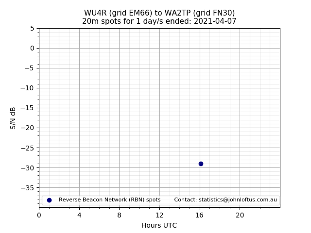 Scatter chart shows spots received from WU4R to wa2tp during 24 hour period on the 20m band.