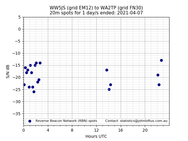 Scatter chart shows spots received from WW5JS to wa2tp during 24 hour period on the 20m band.