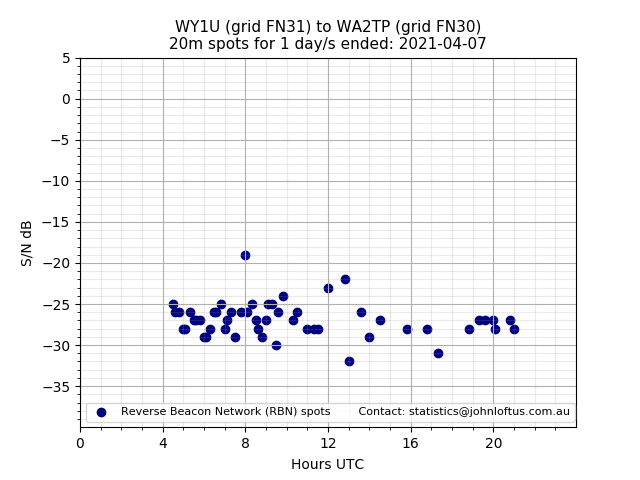 Scatter chart shows spots received from WY1U to wa2tp during 24 hour period on the 20m band.