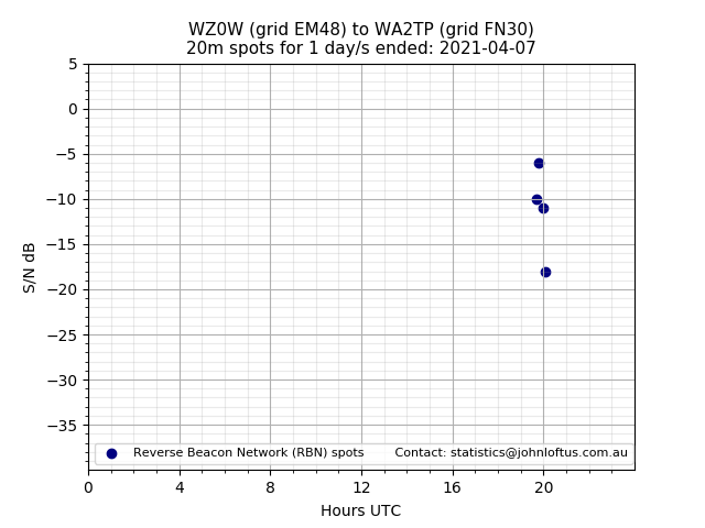 Scatter chart shows spots received from WZ0W to wa2tp during 24 hour period on the 20m band.