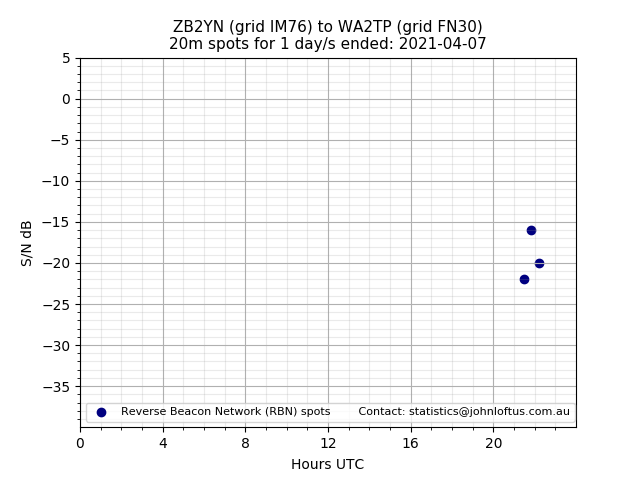 Scatter chart shows spots received from ZB2YN to wa2tp during 24 hour period on the 20m band.