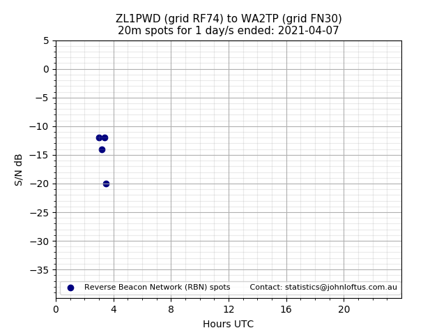 Scatter chart shows spots received from ZL1PWD to wa2tp during 24 hour period on the 20m band.