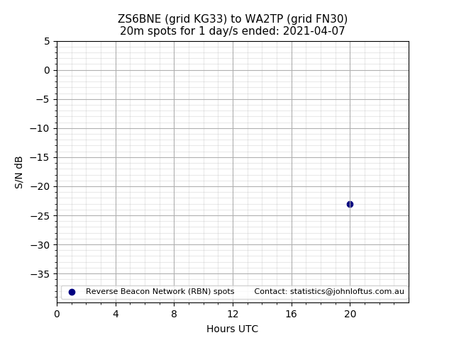 Scatter chart shows spots received from ZS6BNE to wa2tp during 24 hour period on the 20m band.