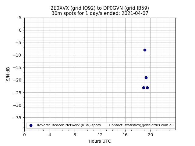 Scatter chart shows spots received from 2E0XVX to dp0gvn during 24 hour period on the 30m band.