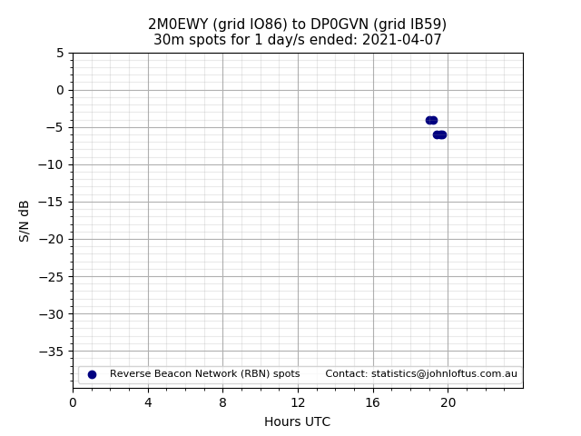 Scatter chart shows spots received from 2M0EWY to dp0gvn during 24 hour period on the 30m band.