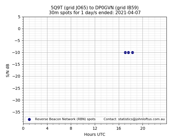 Scatter chart shows spots received from 5Q9T to dp0gvn during 24 hour period on the 30m band.
