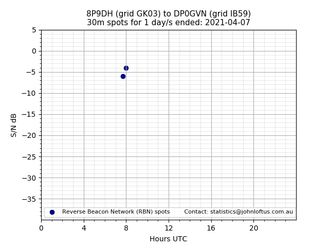 Scatter chart shows spots received from 8P9DH to dp0gvn during 24 hour period on the 30m band.