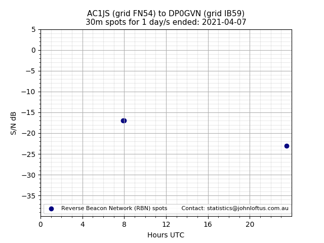 Scatter chart shows spots received from AC1JS to dp0gvn during 24 hour period on the 30m band.