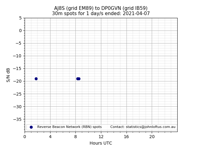 Scatter chart shows spots received from AJ8S to dp0gvn during 24 hour period on the 30m band.