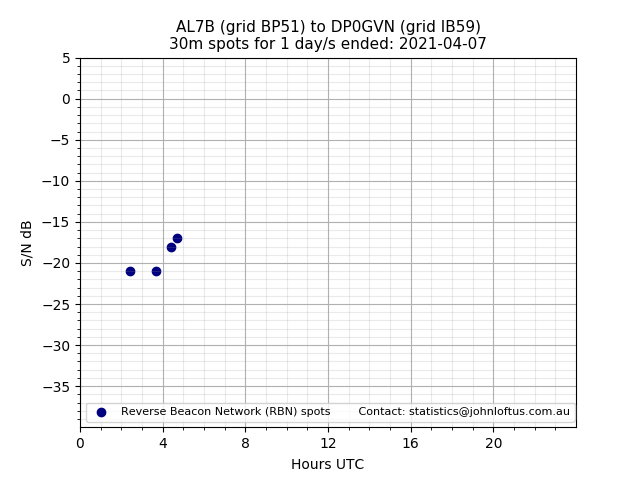 Scatter chart shows spots received from AL7B to dp0gvn during 24 hour period on the 30m band.