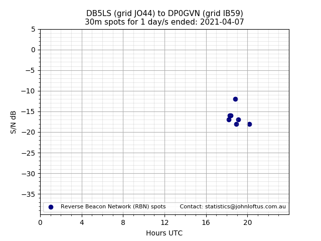 Scatter chart shows spots received from DB5LS to dp0gvn during 24 hour period on the 30m band.