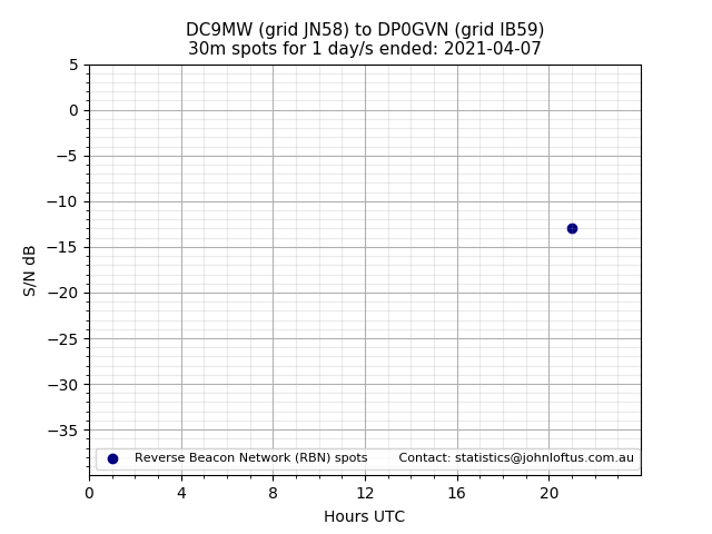 Scatter chart shows spots received from DC9MW to dp0gvn during 24 hour period on the 30m band.