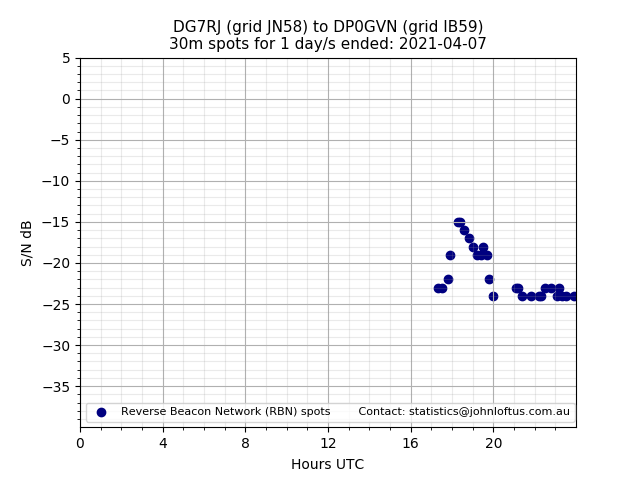 Scatter chart shows spots received from DG7RJ to dp0gvn during 24 hour period on the 30m band.
