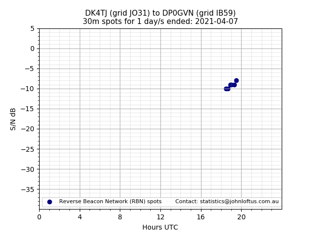 Scatter chart shows spots received from DK4TJ to dp0gvn during 24 hour period on the 30m band.
