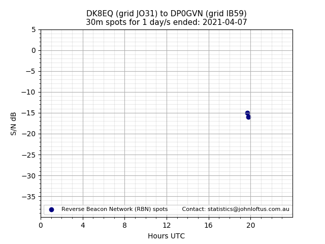 Scatter chart shows spots received from DK8EQ to dp0gvn during 24 hour period on the 30m band.