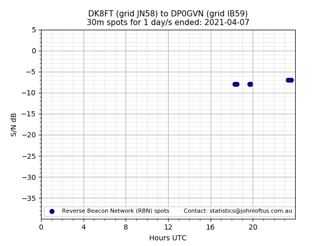 Scatter chart shows spots received from DK8FT to dp0gvn during 24 hour period on the 30m band.
