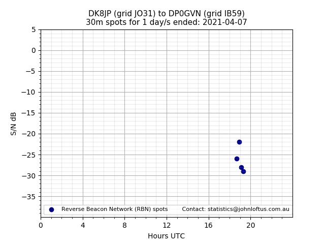 Scatter chart shows spots received from DK8JP to dp0gvn during 24 hour period on the 30m band.