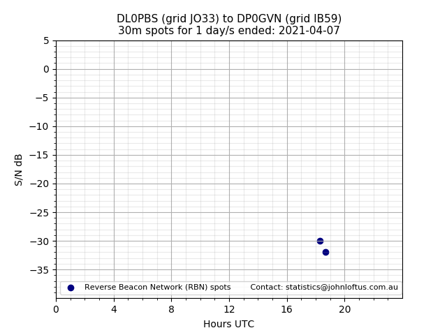 Scatter chart shows spots received from DL0PBS to dp0gvn during 24 hour period on the 30m band.