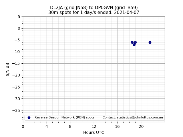 Scatter chart shows spots received from DL2JA to dp0gvn during 24 hour period on the 30m band.