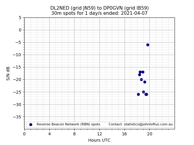 Scatter chart shows spots received from DL2NED to dp0gvn during 24 hour period on the 30m band.