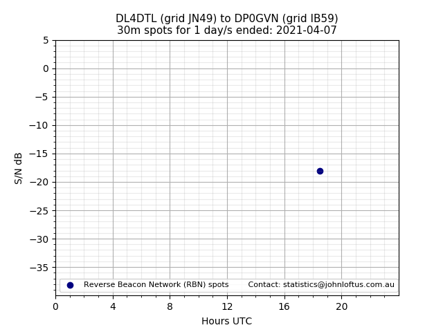 Scatter chart shows spots received from DL4DTL to dp0gvn during 24 hour period on the 30m band.
