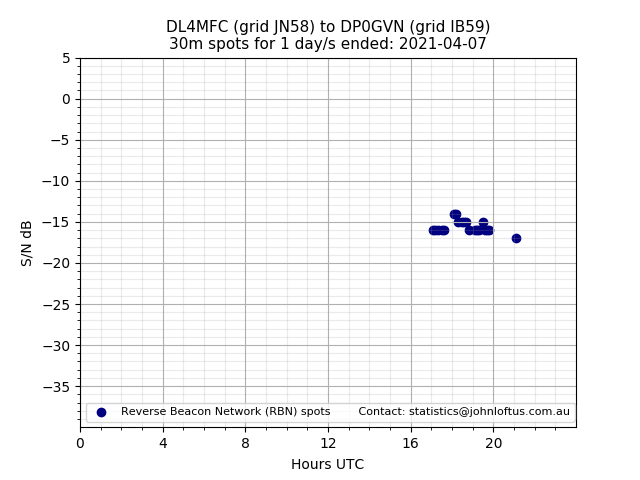 Scatter chart shows spots received from DL4MFC to dp0gvn during 24 hour period on the 30m band.