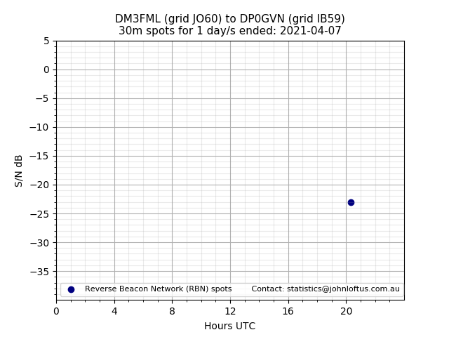 Scatter chart shows spots received from DM3FML to dp0gvn during 24 hour period on the 30m band.