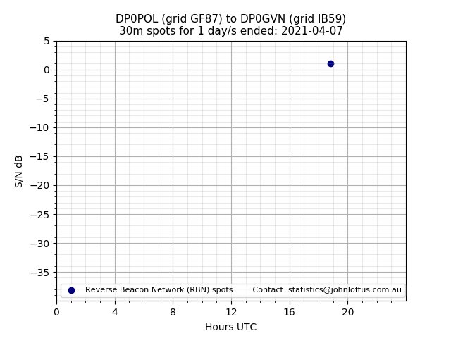 Scatter chart shows spots received from DP0POL to dp0gvn during 24 hour period on the 30m band.