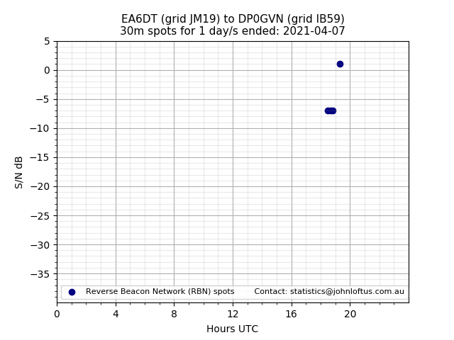 Scatter chart shows spots received from EA6DT to dp0gvn during 24 hour period on the 30m band.